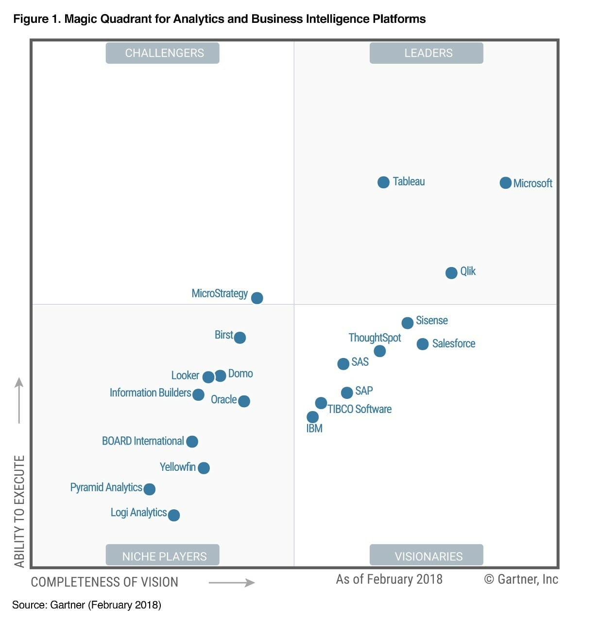 Tableau-lider-qlikview